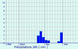 Graphique des précipitations prvues pour La Balme-de-Thuy