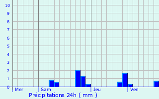 Graphique des précipitations prvues pour Ansac-sur-Vienne