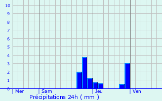 Graphique des précipitations prvues pour Thnes