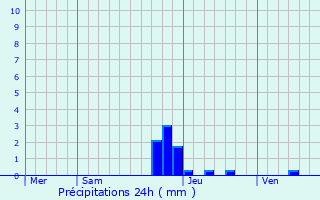 Graphique des précipitations prvues pour Montchenu