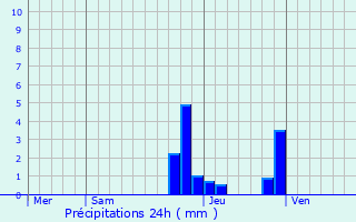 Graphique des précipitations prvues pour Manigod