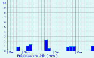 Graphique des précipitations prvues pour Nons-sur-Creuse