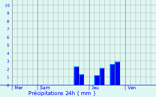 Graphique des précipitations prvues pour Saint-Germain-du-Teil