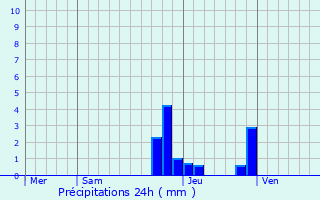 Graphique des précipitations prvues pour Les Clefs