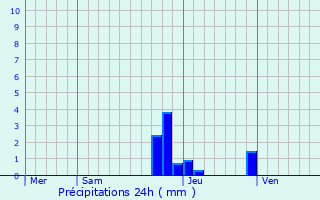 Graphique des précipitations prvues pour Chainaz-les-Frasses