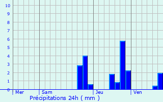 Graphique des précipitations prvues pour Cognet