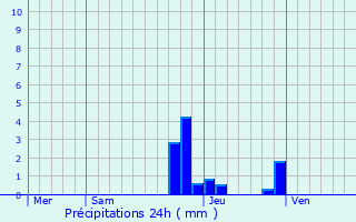 Graphique des précipitations prvues pour Leschaux