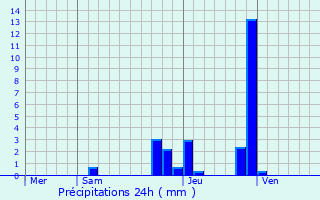 Graphique des précipitations prvues pour Ambilly