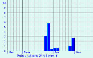 Graphique des précipitations prvues pour Cons-Sainte-Colombe