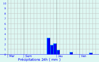 Graphique des précipitations prvues pour pinouze