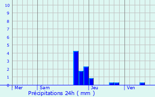 Graphique des précipitations prvues pour Chanas