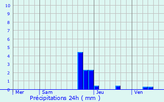 Graphique des précipitations prvues pour Albon