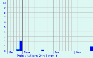 Graphique des précipitations prvues pour Saint-Max