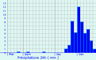 Graphique des précipitations prvues pour Verviers