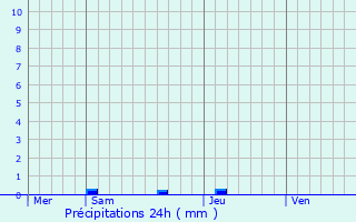 Graphique des précipitations prvues pour Feyzin