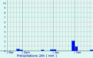 Graphique des précipitations prvues pour Saint-Just-Ibarre