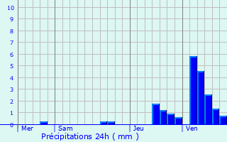 Graphique des précipitations prvues pour Weiswampach