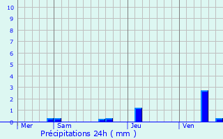 Graphique des précipitations prvues pour Belfort