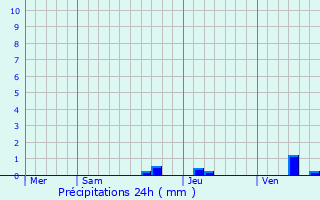 Graphique des précipitations prvues pour Velleclaire