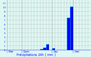 Graphique des précipitations prvues pour Caluire-et-Cuire