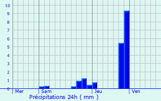 Graphique des précipitations prvues pour Jonage