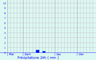Graphique des précipitations prvues pour Montesquieu