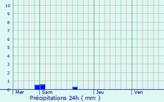 Graphique des précipitations prvues pour Plesnois