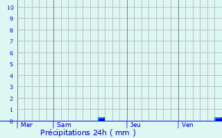 Graphique des précipitations prvues pour Oletta