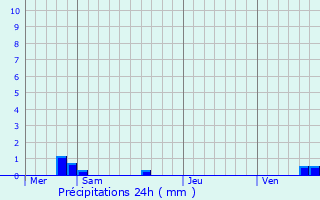 Graphique des précipitations prvues pour Chessy-les-Prs