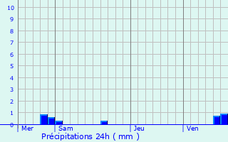 Graphique des précipitations prvues pour Hry