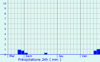 Graphique des précipitations prvues pour Ligny-le-Chtel
