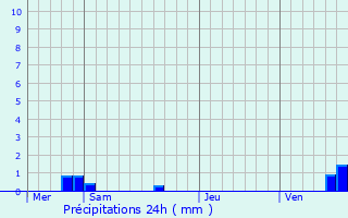 Graphique des précipitations prvues pour Villiers-sous-Praslin