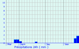 Graphique des précipitations prvues pour Dy