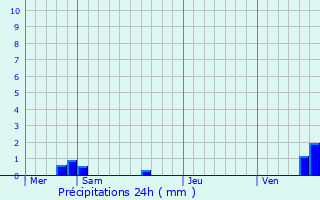 Graphique des précipitations prvues pour Avirey-Lingey