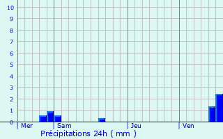 Graphique des précipitations prvues pour Bragelogne-Beauvoir