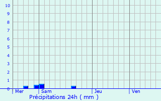 Graphique des précipitations prvues pour Vaudreching