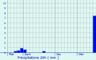 Graphique des précipitations prvues pour Printzheim