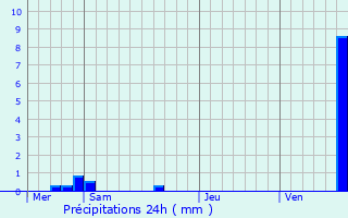 Graphique des précipitations prvues pour Lupstein