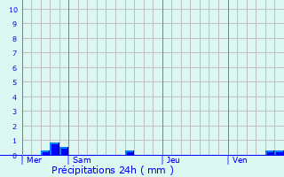 Graphique des précipitations prvues pour Charmoy