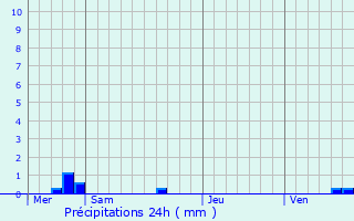 Graphique des précipitations prvues pour Germigny