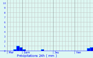 Graphique des précipitations prvues pour La Loge-Pomblin