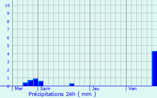 Graphique des précipitations prvues pour Zinswiller