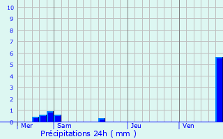 Graphique des précipitations prvues pour Menchhoffen