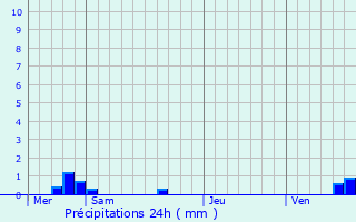 Graphique des précipitations prvues pour Courtenot