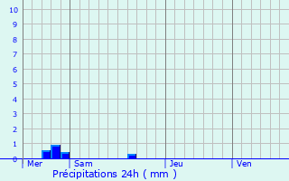 Graphique des précipitations prvues pour Sormery