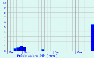 Graphique des précipitations prvues pour Weiterswiller