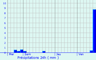 Graphique des précipitations prvues pour Wintzenheim-Kochersberg