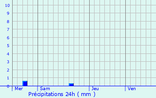 Graphique des précipitations prvues pour Bagneaux