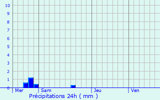 Graphique des précipitations prvues pour Rouilly-Sacey