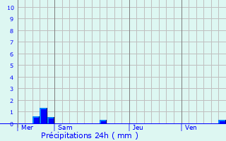 Graphique des précipitations prvues pour Saint-Thibault